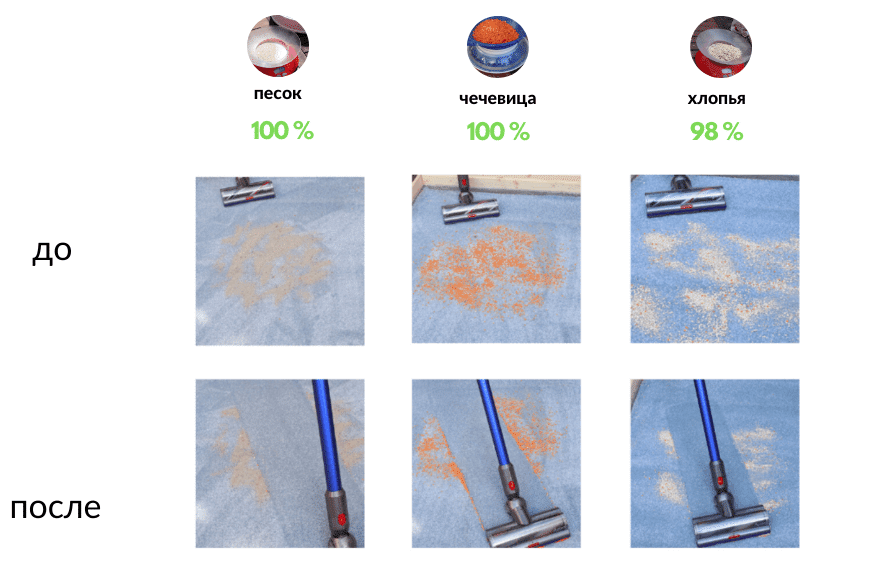 Результаты уборки Dyson V11 на ковре